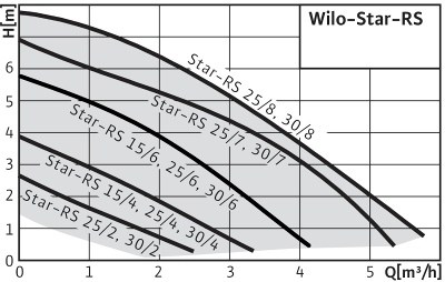 Циркуляционный насос Wilo Star RS 25/4 с гайками фото 2