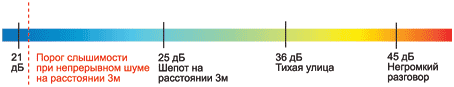 Шкала шума Шкала шума