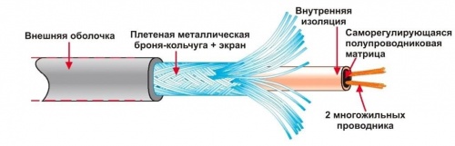 Саморегулирующийся кабель Samreg SRL 24-2CR с оплеткой - 1 метр (на отрез) фото 6