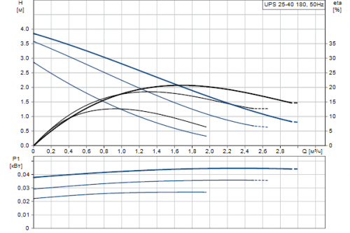   Grundfos UPS 25-40  3