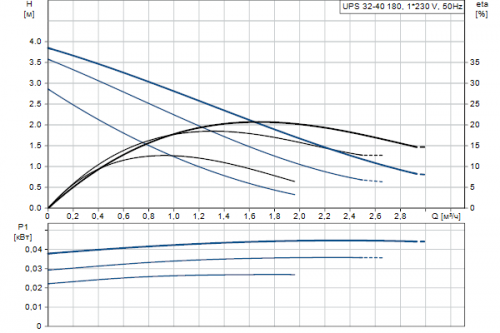   Grundfos UPS 32-40  3