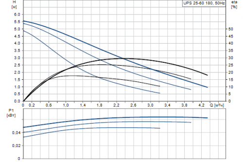   Grundfos UPS 25-60  3